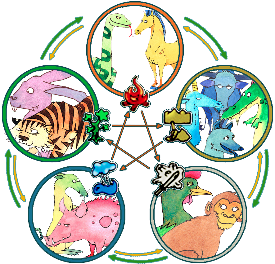Chinese Astrology | The Five Elements and the 12 Animals